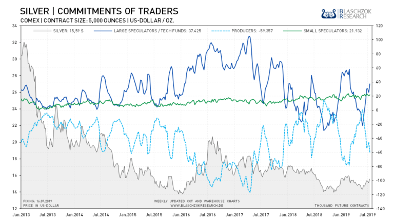  Der Terminmarkt n&auml;hert sich nach dem starken Anstieg dem Verkaufsbereich auf zyklische kurzfristige Sicht. 