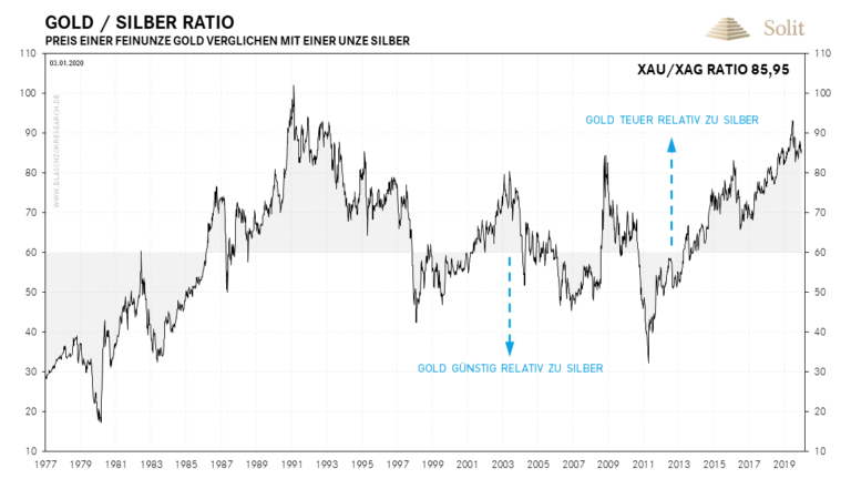   Silber hat aufgrund des historisch hohen Gold/Silber-Ratios gleiche Risiken wie Gold, jedoch h&ouml;here Chancen! 