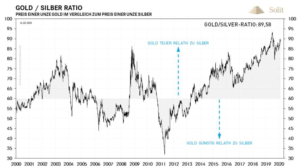 Der Silberpreis ist historisch gesehen immer noch relativ günstig zum Goldpreis.