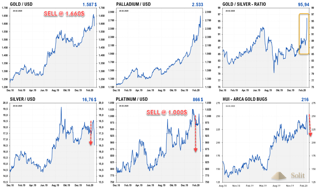 Gold und Palladium hielten sich stark, während Silber und Platin stark einbrachen. Das G/S-Ratio stieg auf ein neues Hoch von 95 und der HUI-Goldminenindex brach ebenfalls ein