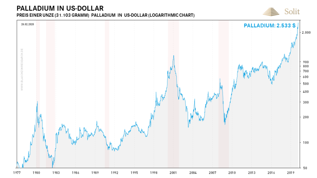 Der Palladiumpreis war bisher in jeder Rezession gefallen