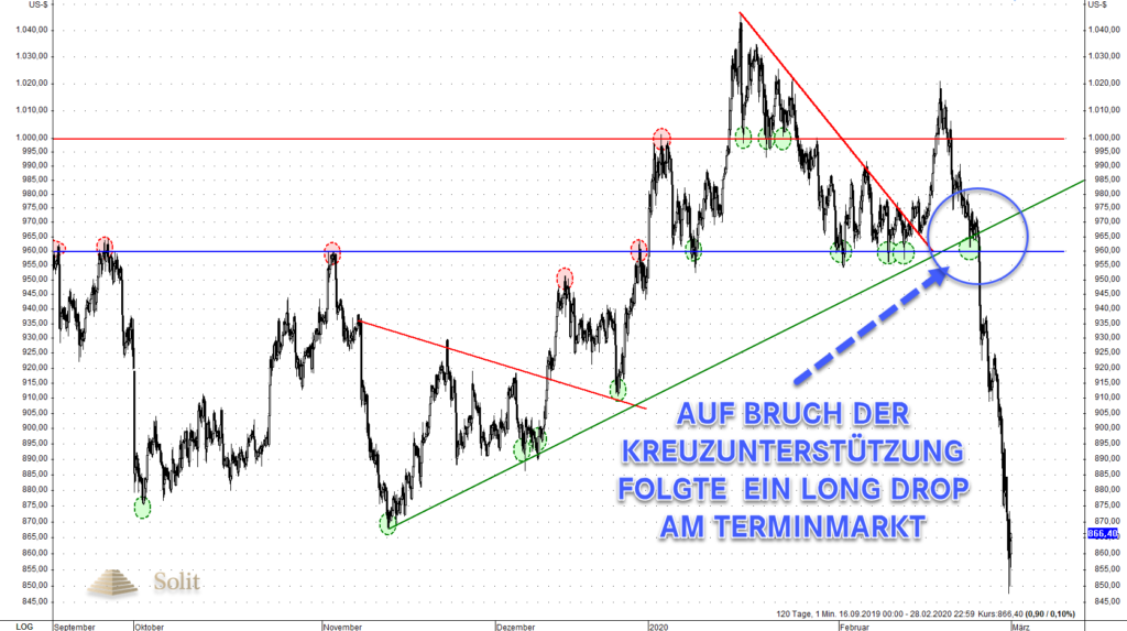 Vor über einer Woche gab es mit dem Bruch des Abwärtstrends ein Kaufsignal, das man aufgrund der Virus-Lage annehmen durfte