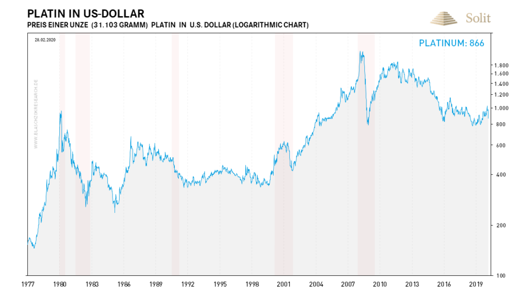 Auch der Platinpreis neigt dazu in Rezessionen deutlich einzubrechen