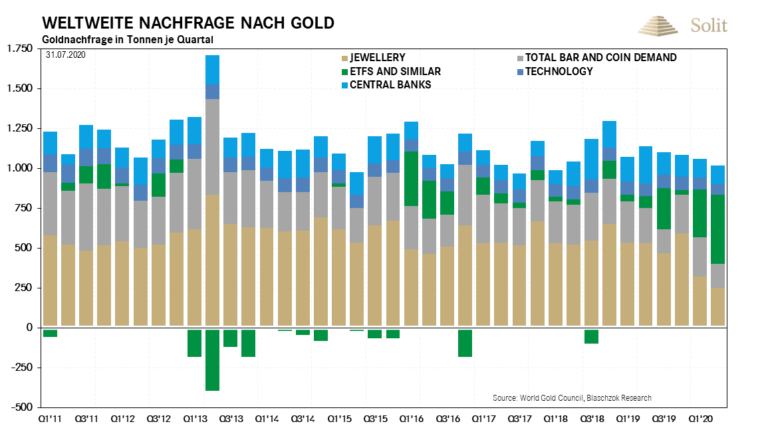   In Q2 sank die weltweite Goldnachfrage um 11% zum Vorjahresquartal 