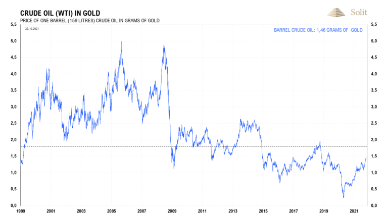 Inflationsbereinigt zum Goldpreis ist Roh&ouml;l so g&uuml;nstig wie zur Jahrtausendwende