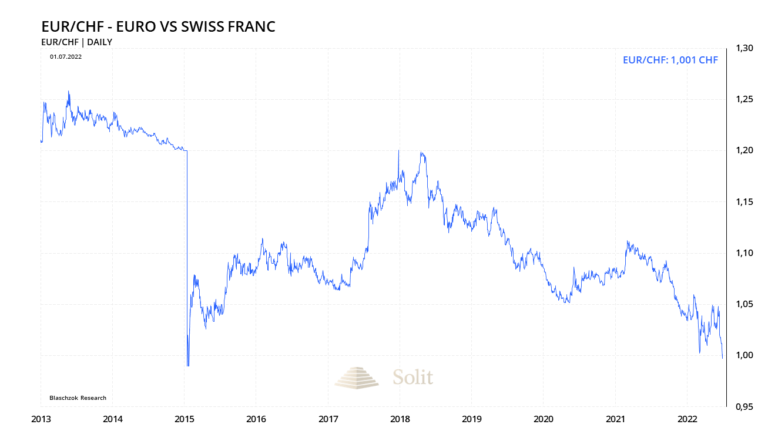 Der Euro fiel auf die Parit&auml;t zum Schweizer Franken