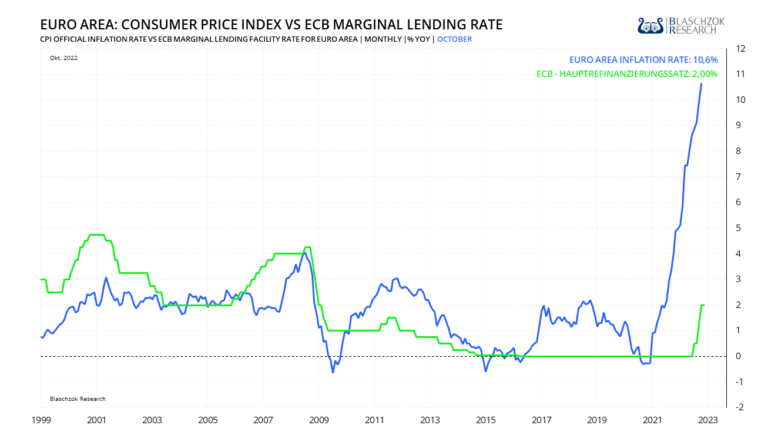 Die historisch hohe Inflation liegt weit oberhalb des Leitzinses in der EU