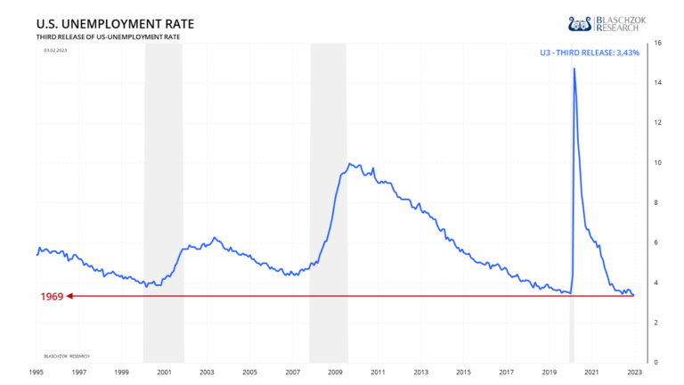 Trotz breiter Massenentlassungen fiel die US-Arbeitslosenquote auf ein 54-Jahrestief