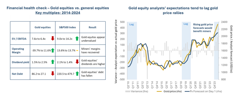 Quelle: Bloomberg, Baker Steel intern. Daten zum 29. M&auml;rz 2024. Anmerkung: Die Goldprognosen basieren auf den viertelj&auml;hrlichen Goldpreisprognosen von Bloomberg im Vergleich zum tats&auml;chlichen Goldpreis (LBMA PM Fix).