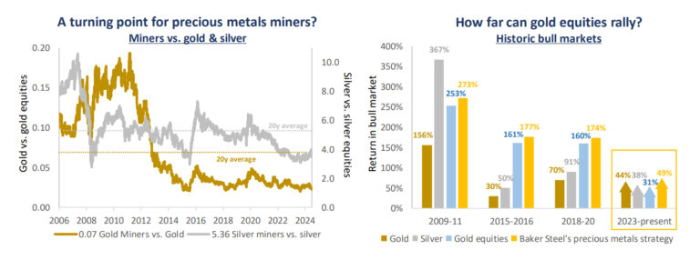 Quellen: Bloomberg, Baker Steel Capital Managers LLP. Stand: 31. Dezember 2024. Hinweis: Goldaktien basieren auf dem XAU-Index.